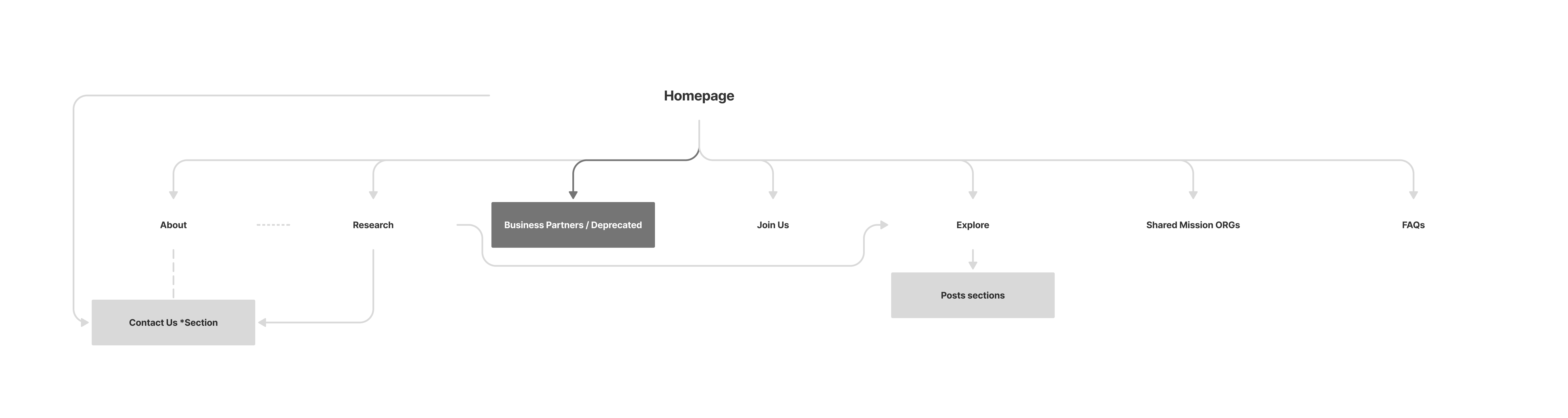 The existing site architecture mapped out: Content organized without a defined hierarchy or clear relationships between sections.