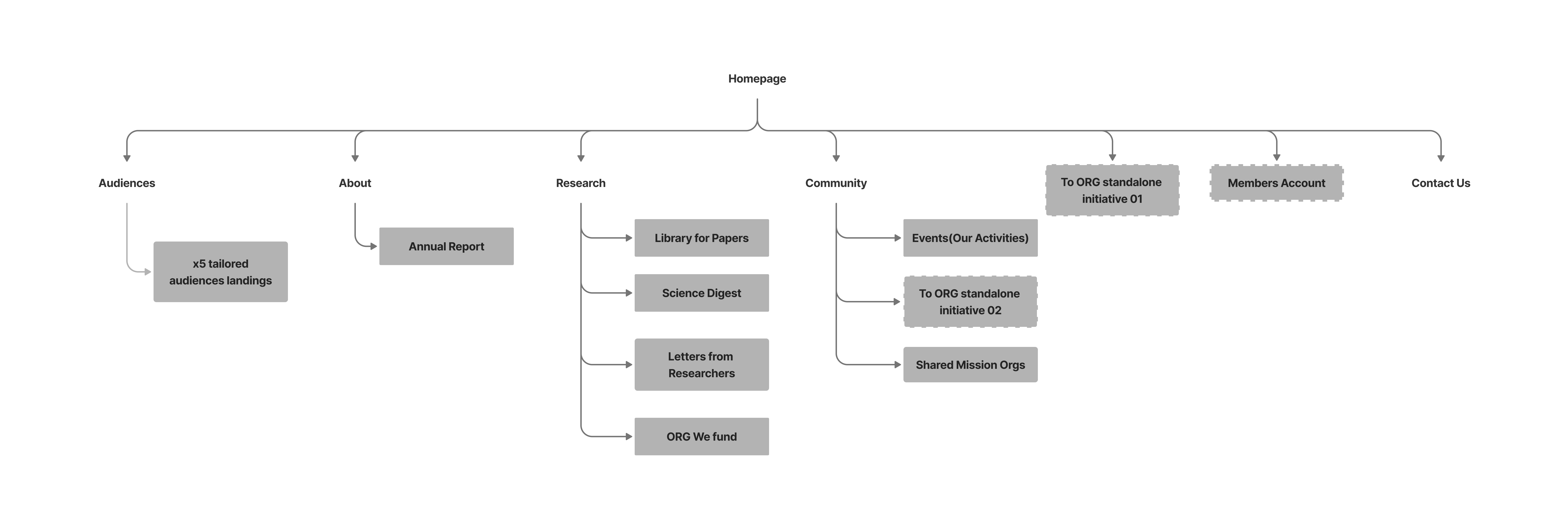 The initial sitemap proposal: Key content areas defined, still requiring refinement for clearer navigation and content relationships.