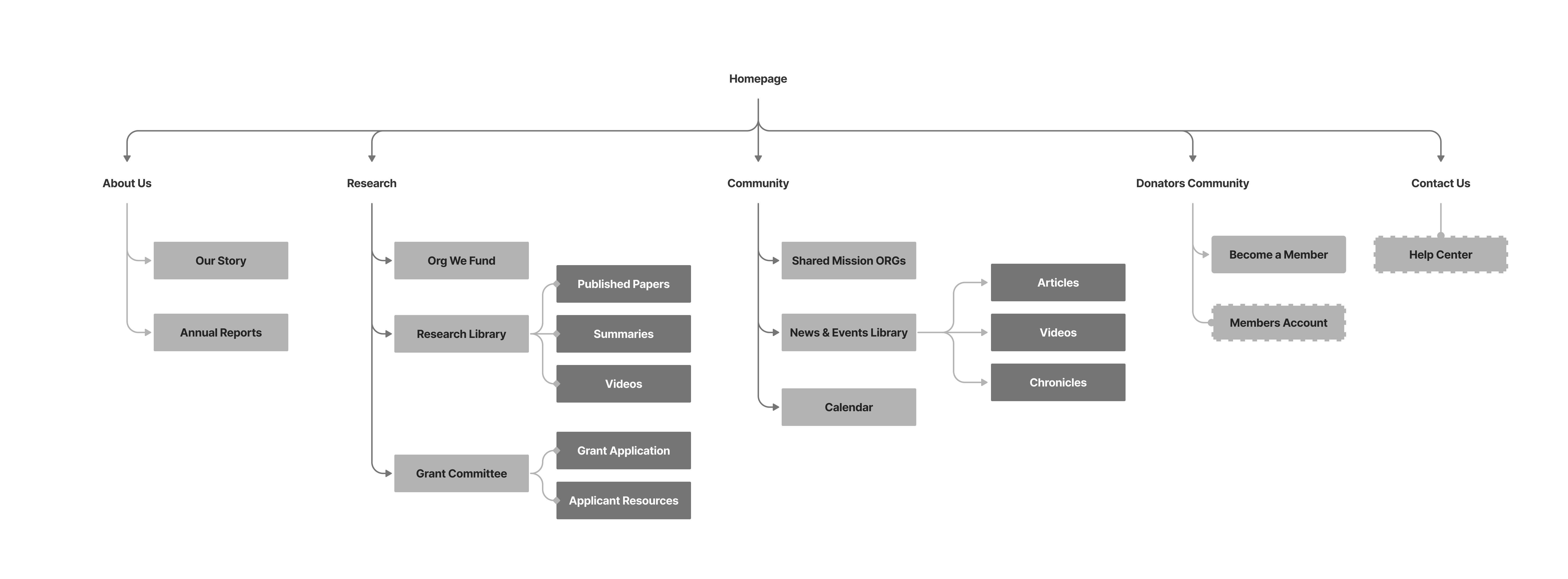 The new sitemap. Content reorganized into two primary domains, Research and Community, with a consistent way to access content and room to grow.